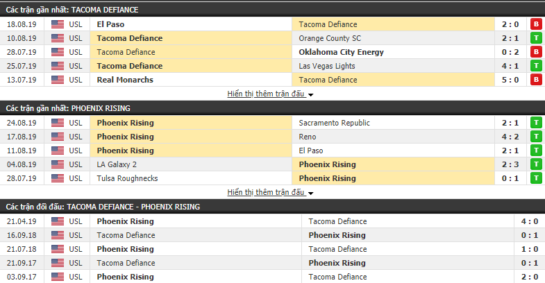 Nhận định Tacoma Defiance vs Phoenix Rising 09h00, 28/08 (USL Championship)