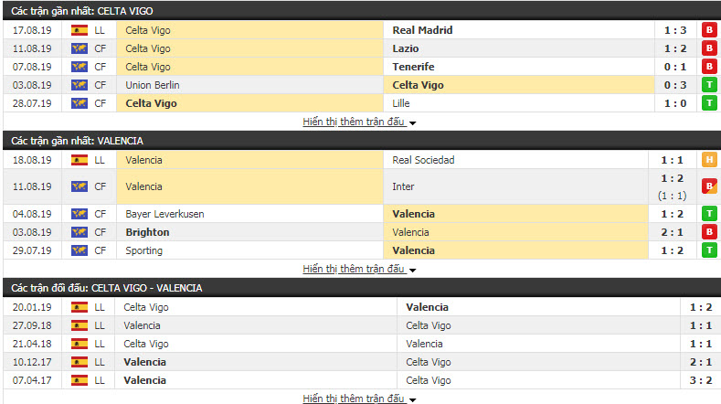 Nhận định Celta Vigo vs Valencia 02h00, 25/08 (vòng 2 VĐQG TBN)