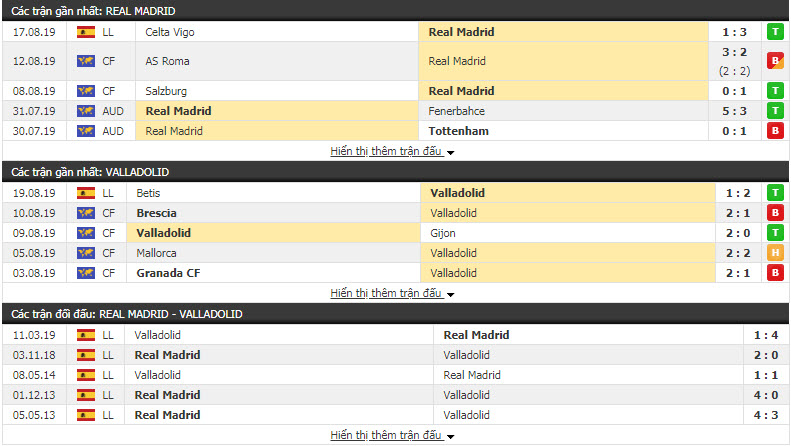 Nhận định Real Madrid vs Valladolid 00h00, 25/08 (vòng 2 VĐQG TBN)