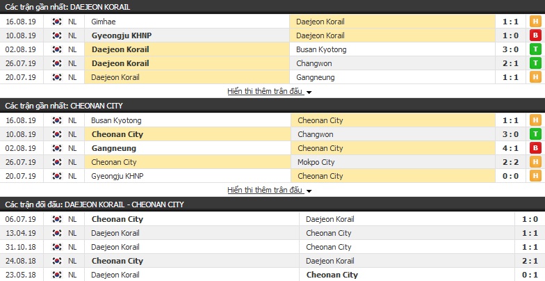 Nhận định Daejeon Korail vs Cheonan City 15h00, 23/08 (hạng 3 Hàn Quốc)