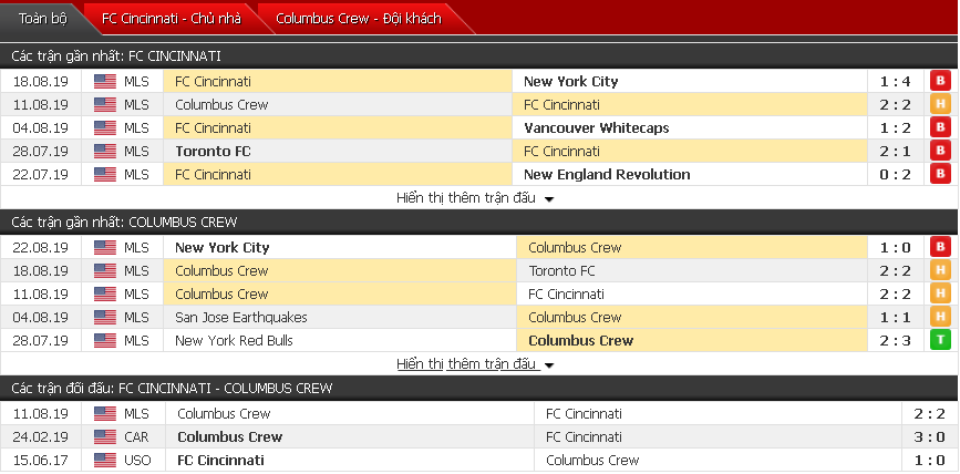 Nhận định Cincinnati vs Columbus Crew 05h00, 26/08 (Giải nhà nghề Mỹ)