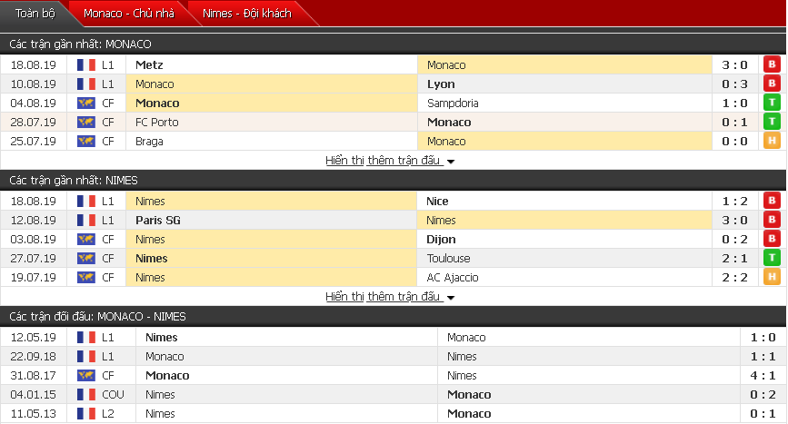 Nhận định Monaco vs Nimes 20h00, 25/08 (Vòng 3 VĐQG Pháp)