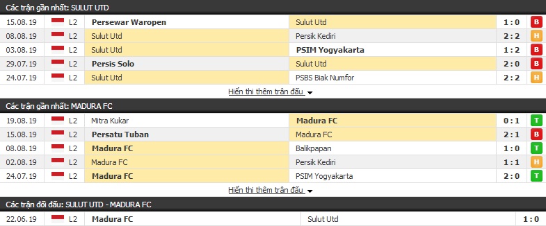 Dự đoán Sulut vs Madura FC 15h30, 23/08 (hạng 2 Indonesia)