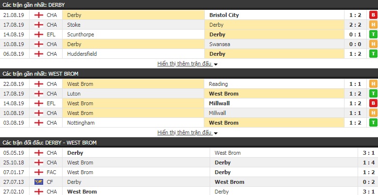 Soi kèo bóng đá Derby County vs West Brom 18h30, 24/8 (Hạng Nhất Anh)