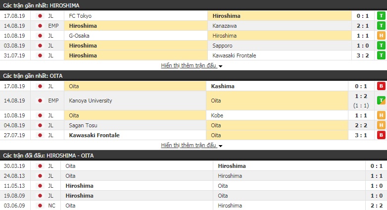 Soi kèo bóng đá Sanfrecce Hiroshima vs Oita Trinita 17h00, 24/8 (J-League)