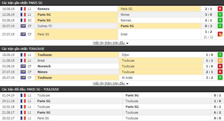 Soi kèo bóng đá PSG vs Toulouse 02h00, 26/8 (Ligue 1)