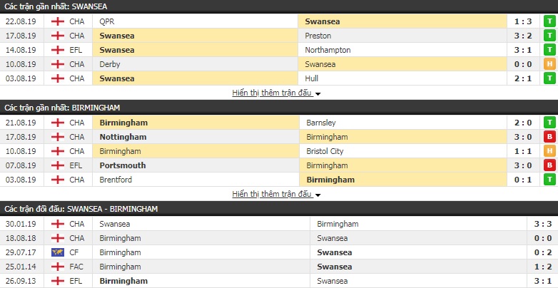 Soi kèo bóng đá Swansea vs Birmingham 18h00, 25/8 (Hạng Nhất Anh)