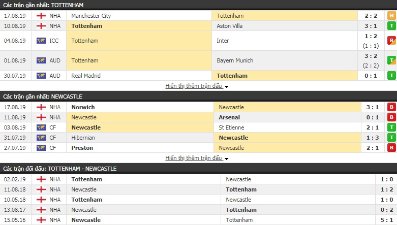 Nhận định Tottenham vs Newcastle 22h30 ngày 25/8 (Ngoại hạng Anh)
