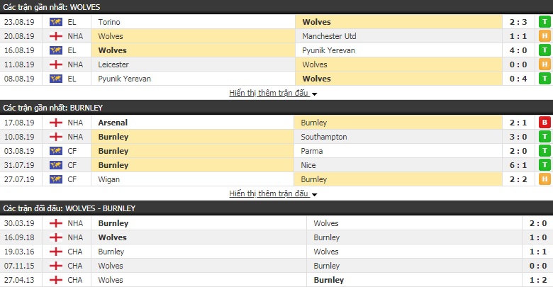 Soi kèo bóng đá Wolves vs Burnley 22h30, 25/8 (Ngoại hạng Anh)