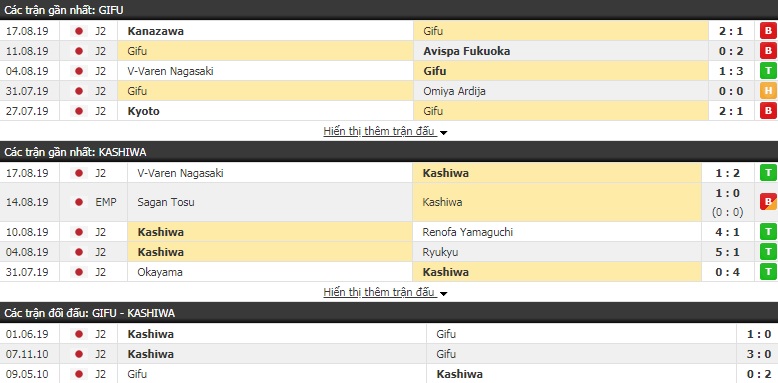 Soi kèo bóng đá Gifu vs Kashiwa Reysol 16h00, 25/8 (Hạng 2 Nhật Bản)