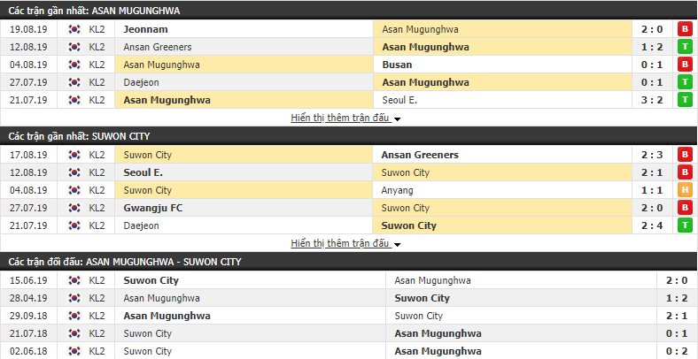 Nhận định Asan Mugunghwa vs Suwon City 18h00, 26/08 (vòng 25 Hạng 2 Hàn Quốc)
