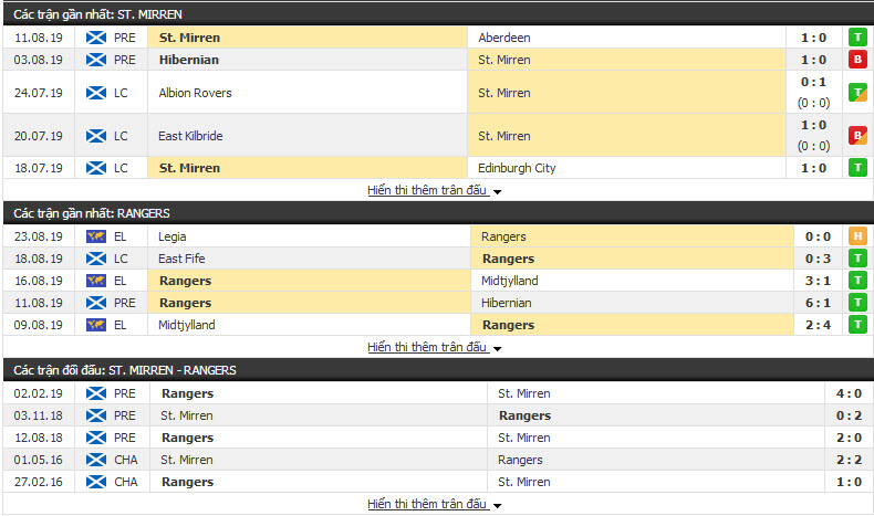 Nhận định St.Mirren vs Glasgow Rangers 18h15, 25/08 (vòng 3 VĐQG Scotland)