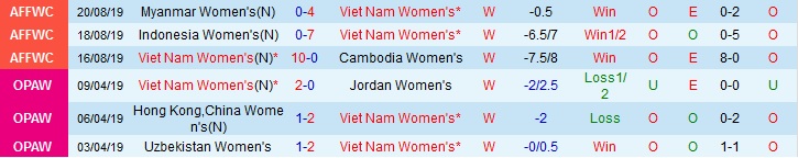 Dự đoán nữ Việt Nam vs nữ Philippines 15h00, 25/08 (Bán kết bóng đá nữ AFF Cup 2019)