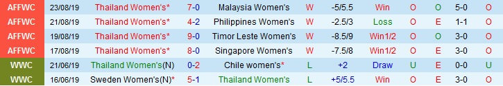 Dự đoán nữ Thái Lan vs nữ Myanmar 18h00, 25/08 (Bán kết bóng đá nữ AFF Cup 2019)