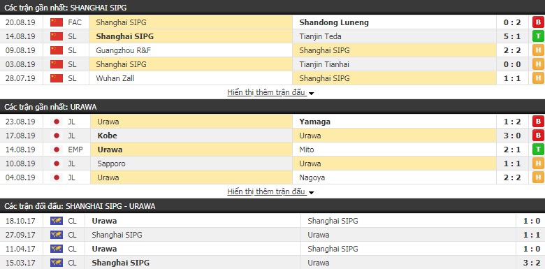 Soi kèo bóng đá Shanghai SIPG vs Urawa Reds 18h30, 27/8 (cúp C1 châu Á)