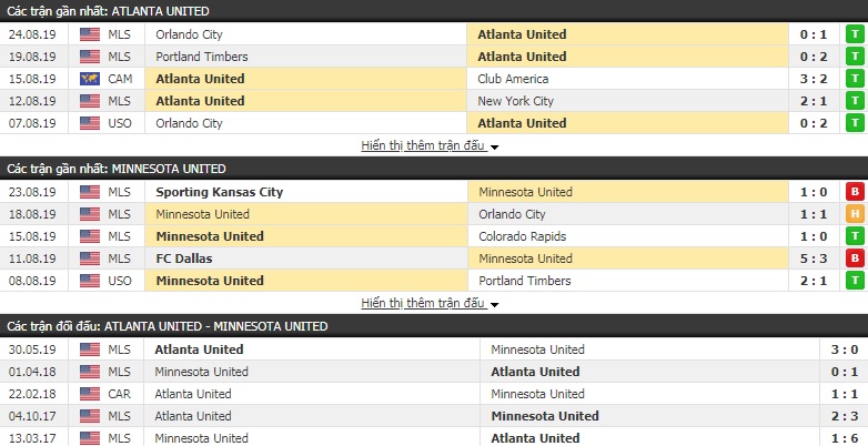 Soi kèo bóng đá Atlanta vs Minnesota 7h00, 28/8 (Cúp QG Mỹ)
