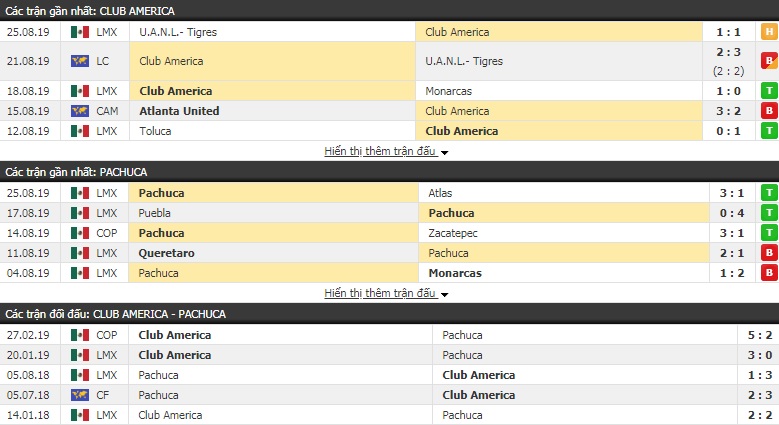 Soi kèo bóng đá Club America vs Pachuca 9h00, 28/8 (VĐQG Mexico)