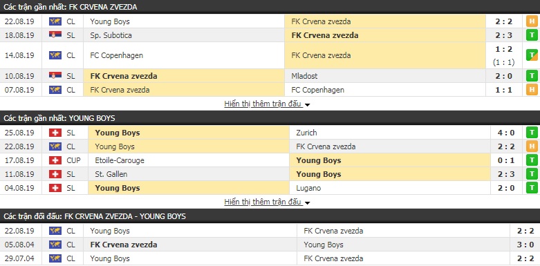 Soi kèo bóng đá Crvena Zvezda vs Young Boys 2h00, 28/8 (Play-off cúp C1 châu Âu)