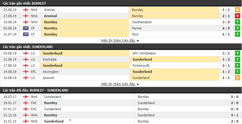 Nhận định Burnley vs Sunderland 01h45, 29/08 (vòng 1/32 Cúp Liên Đoàn Anh)