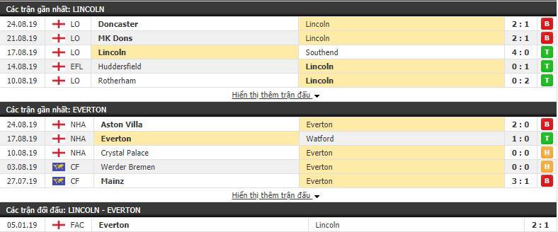 Nhận định Lincoln vs Everton 01h45, 29/08 (vòng 1/32 Cúp Liên Đoàn Anh)