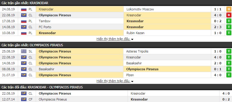 Soi kèo bóng đá Krasnodar vs Olympiakos 2h00, 28/8 (Play-off cúp C1 châu Âu)