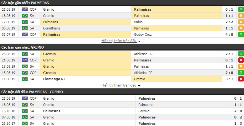Soi kèo bóng đá Palmeiras vs Gremio 7h30, 28/8 (Copa Libertadores)