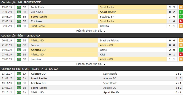 Soi kèo bóng đá Recife vs Goianiense 7h30, 28/8 (Brazil Serie B)