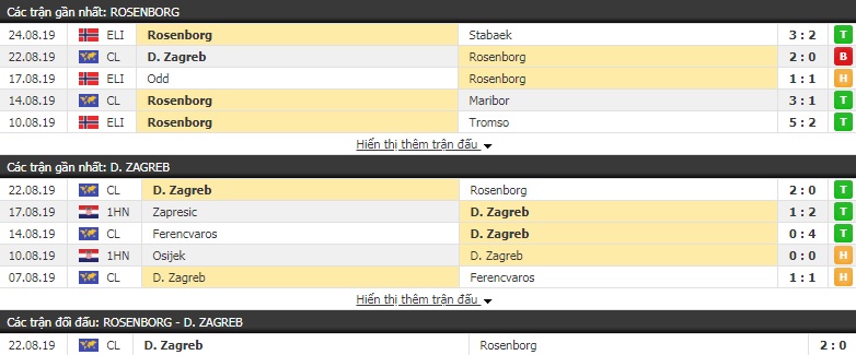 Soi kèo bóng đá Rosenborg vs Dinamo Zagreb 2h00, 28/8 (Play-off cúp C1 châu Âu)
