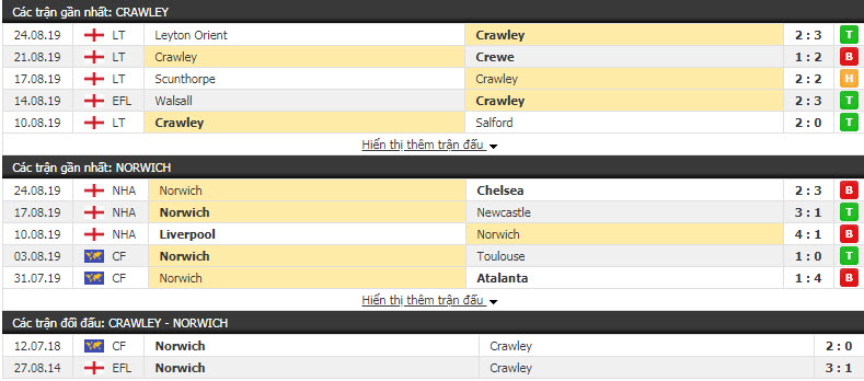 Nhận định Crawley vs Norwich 01h45, 28/08 (vòng 1/32 Cúp LĐ Anh)