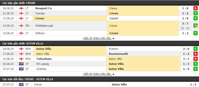 Nhận định Crewe vs Aston Villa 01h45, 28/08 (vòng 1/32 Cúp LĐ Anh)