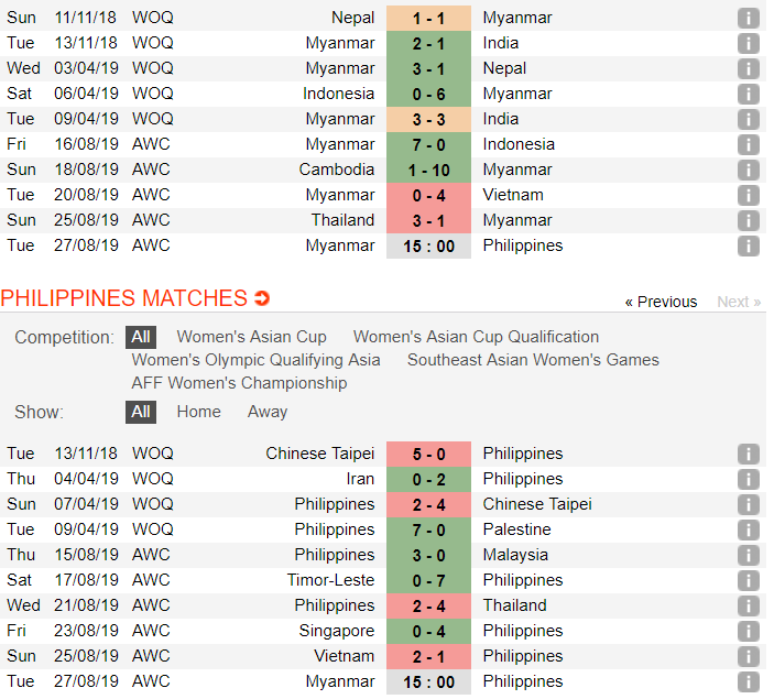 Dự đoán Nữ Philippines vs Nữ Myanmar 15h00, 27/08 (Tranh hạng 3 Nữ Đông Nam Á)