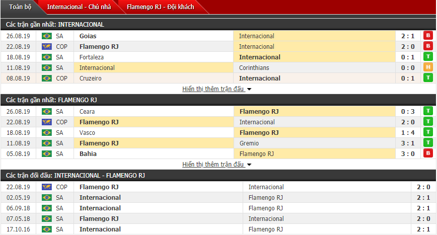 Nhận định Internacional vs Flamengo 07h30, 29/08 (Copa Libertadores)