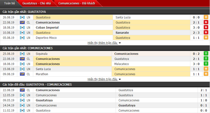 Nhận định Guastatoya vs Comunicaciones 07h00, 29/08 (Giải vô địch CLB CONCACAF)