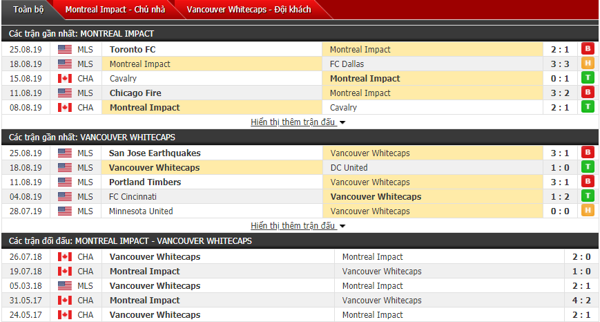 Nhận định Montreal Impact vs Vancouver Whitecaps 07h00, 29/08 (Giải nhà nghề Mỹ)