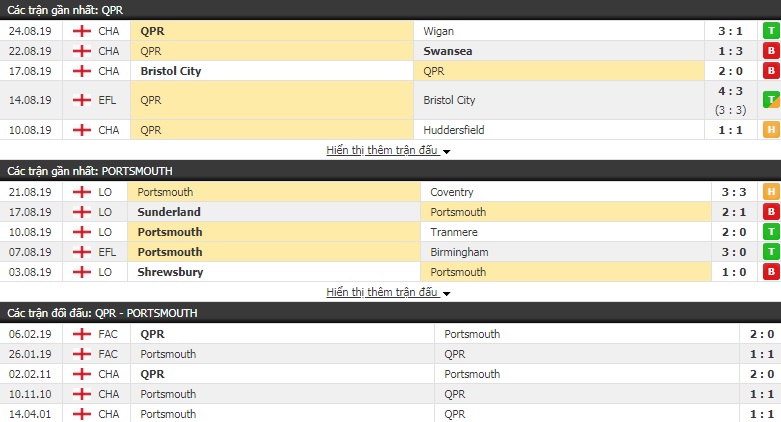 Nhận định QPR vs Portsmouth 01h45, 29/08 (vòng 1/32 Cúp Liên Đoàn Anh)