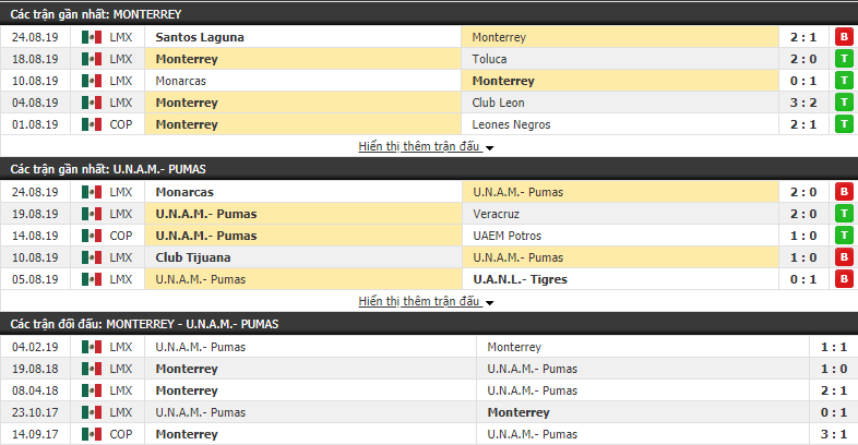 Nhận định Monterrey vs Pumas UNAM 09h00, 30/08 (VĐQG Mexico 2019/20)