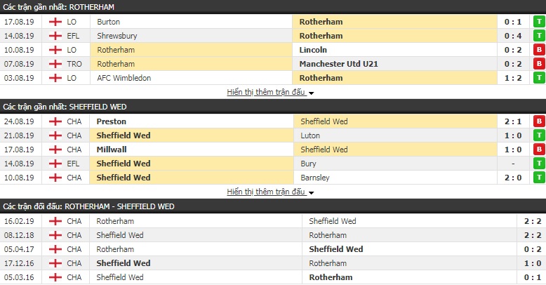 Nhận định Rotherham vs Sheffield Wed 01h45, 29/08 (vòng 1/32 Cúp Liên Đoàn Anh)