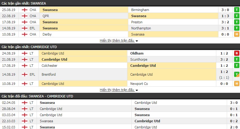 Nhận định Swansea vs Cambridge 01h45, 29/08 (vòng 1/32 Cúp Liên Đoàn Anh)