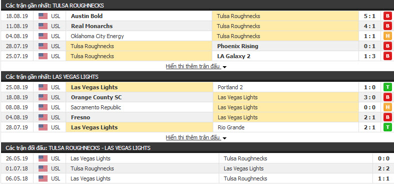 Nhận định Tulsa Roughnecks vs Las Vegas 07h30, 29/08 (USL Championship)