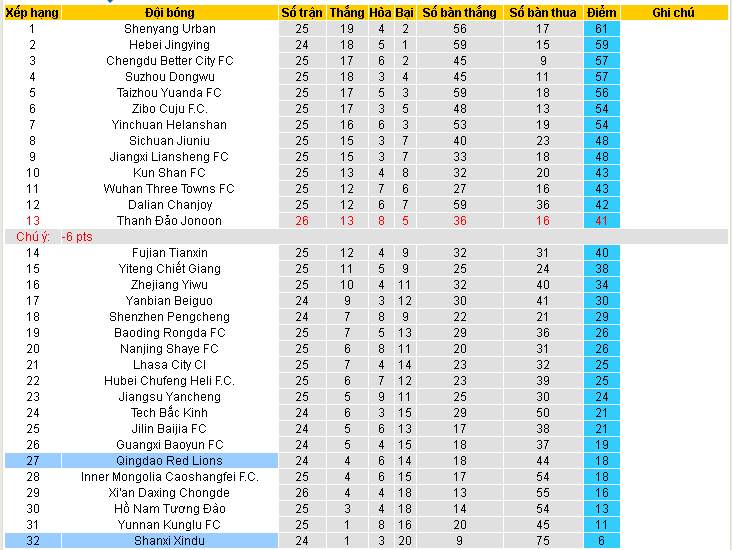 Nhận định Shanxi Xindu vs Qingdao Red Lions 14h30, 28/08 (Giải hạng 2 Trung Quốc)