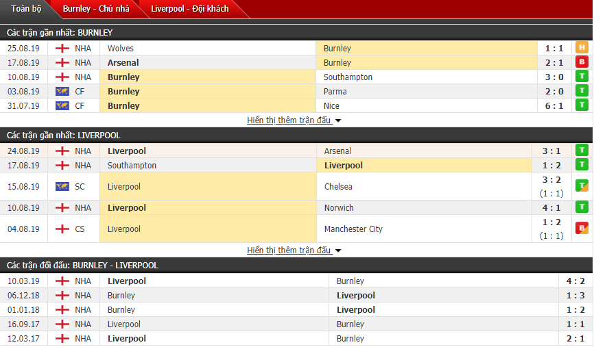 Nhận định Burnley vs Liverpool 23h30, 31/08 (Vòng 4 ngoại hạng Anh)