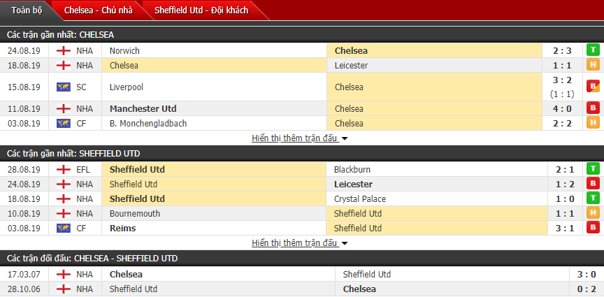 Dự đoán Chelsea vs Sheffield 21h00, 31/08 (Vòng 4 ngoại hạng Anh)
