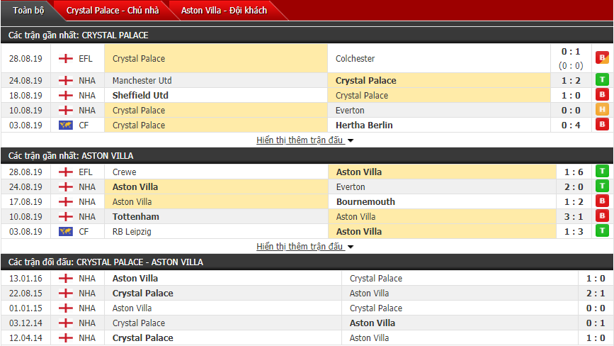 Dự đoán Crystal Palace vs Aston Villa 21h00, 31/08 (Vòng 4 ngoại hạng Anh)