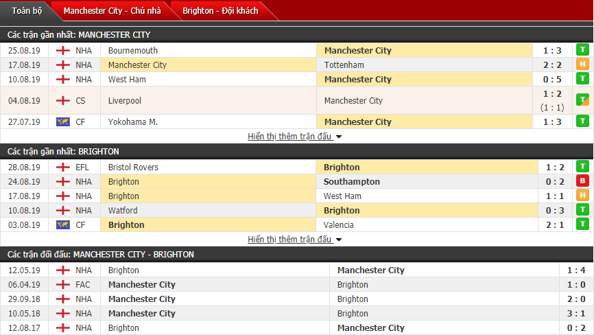 Nhận định Man City vs Brighton 21h00, 31/08 (Vòng 4 ngoại hạng Anh)