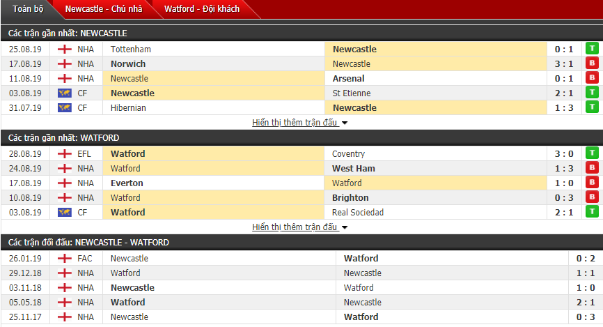 Nhận định Newcastle vs Watford 21h00, 31/08 (Vòng 4 ngoại hạng Anh)