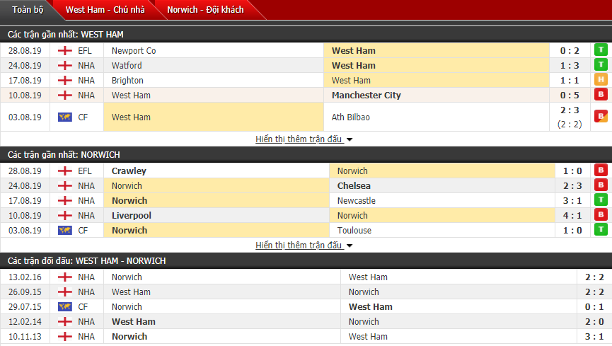 Nhận định West Ham vs Norwich 21h00, 31/08 (Vòng 4 ngoại hạng Anh)