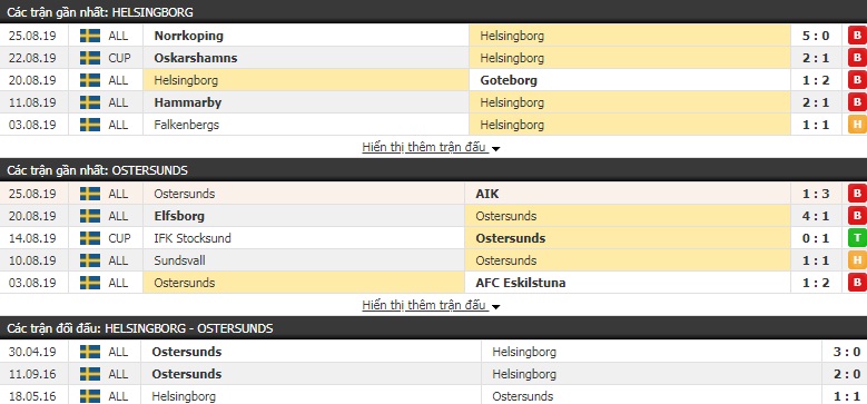 Nhận định Helsingborg vs Ostersunds 00h00, 31/08 (VĐQG Thụy Điển)