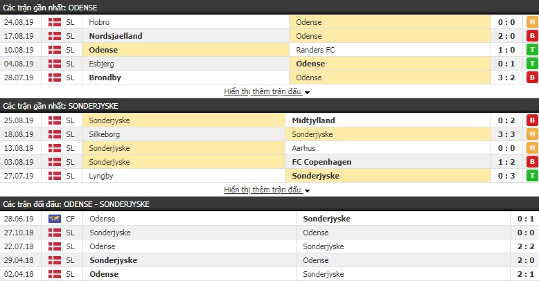 Nhận định Odense vs Sonderjyske 00h00, 31/08 (VĐQG Đan Mạch)