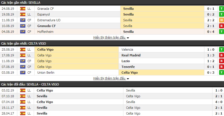 Dự đoán Sevilla vs Celta Vigo 01h00, 31/08 (VĐQG Tây Ban Nha)