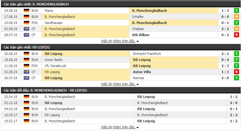 Nhận định Monchengladbach vs RB Leipzig 01h30, 31/08 (vòng 3 VĐQG Đức)